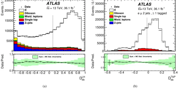 Figure 4: The sample-selection BDT output distribution for the data (points) and simulated samples (stacked histograms) in (a) the combined ee/eµ/µµ + 2 / 3-jets sample used in the LH method and (b) for the eµ + 2-jets sample used in the T&amp;P method