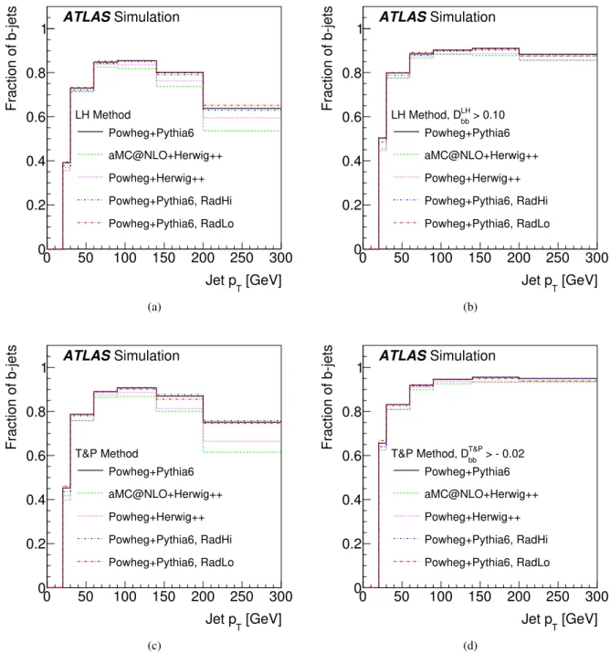 Figure 5: The fraction of b -jets in the selected sample as a function of the jet p T , (a) before and (b) after the requirement on D LH