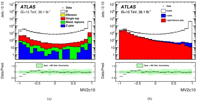 Figure 6: The MV2c10 distribution of the probe jets used for the calibration in the T&amp;P method, (a) broken down by process, and (b) probe jet flavour.