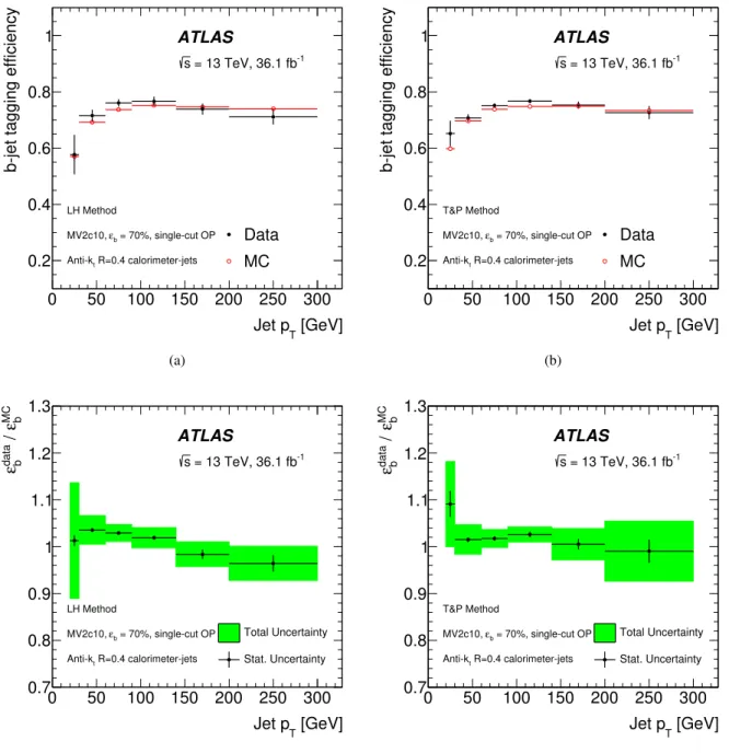 Figure 7: Top: The b -jet tagging efficiency measured in data (full circles) and simulation (open circles), corres- corres-ponding to the 70% b -jet tagging efficiency single-cut OP, as a function of the jet p T using (a) the LH method and (b) the T&amp;P 