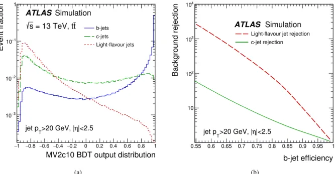 Figure 1: (a) The MV2c10 output for b -jets (solid line), c -jets (dashed line) and light-flavour jets (dotted line) in simulated t t ¯ events