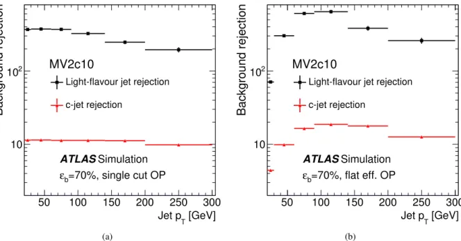 Figure 2: The light-flavour jet (squares) and c -jet rejection factors (triangles) at a b -tagging efficiency of 70%