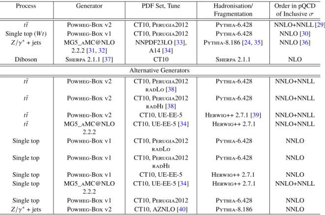Table 1: A summary of Monte Carlo generators used to simulate various physics processes, together with their basic parameter settings and corresponding cross-section order in pQCD at