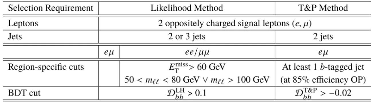 Table 2: The analysis regions and associated event selection criteria for the LH and T&amp;P methods
