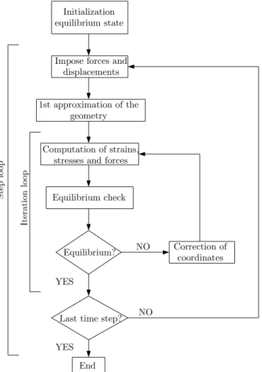 Figure 3.16: Procedure scheme of nonlinear LAGAMINE code. 