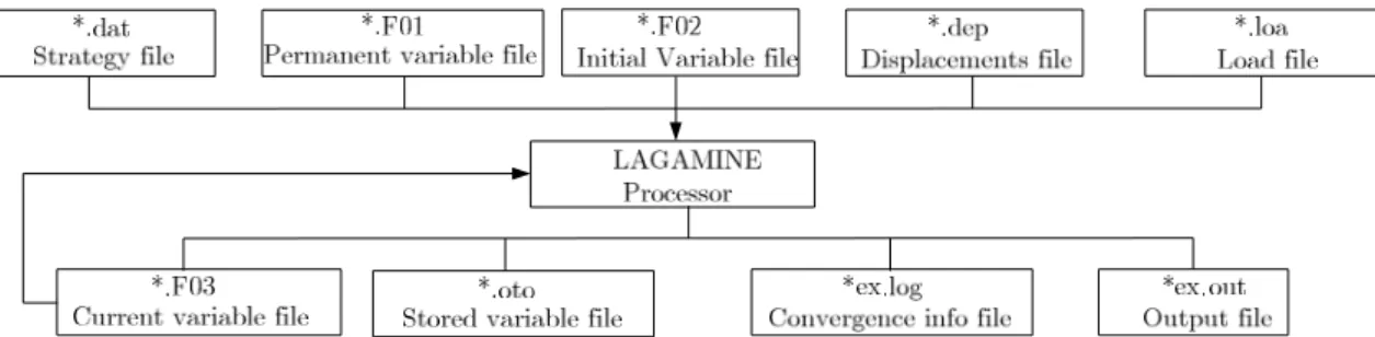 Figure 3.18 schematically shows the input files used and the generated files  by the LAGAMINE processor
