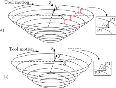 Figure 1.3: Contour a) and spiral b) toolpaths. 
