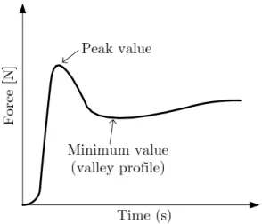 Figure 2.1: Variation of force curve for large wall angle values.