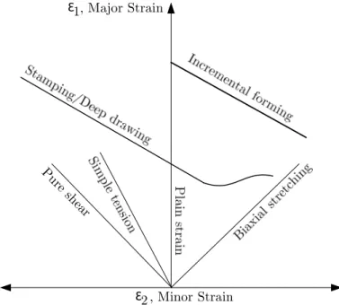 Figure 2.8: Schematic representation of FLC in SPIF against conventional forming. 