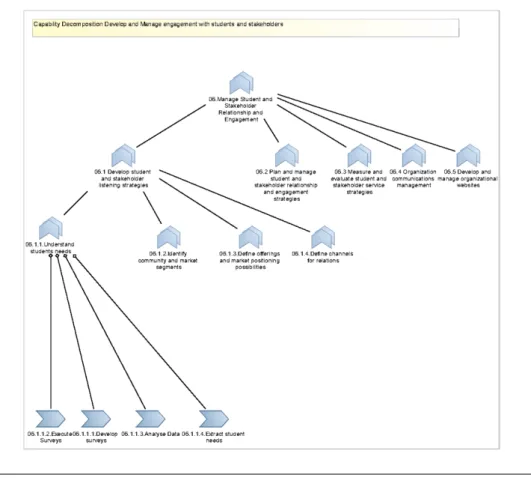 Figure 2.5: Business Capabilities Decomposition. Adapted from APQC (2012).