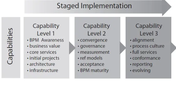 Figure 2.8: Staged Implementation considering the maturity levels Tregear et al.