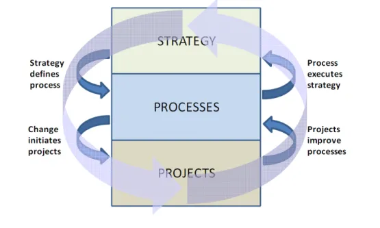 Figure 2.9: Approach implementation layers Tregear et al. (2010).