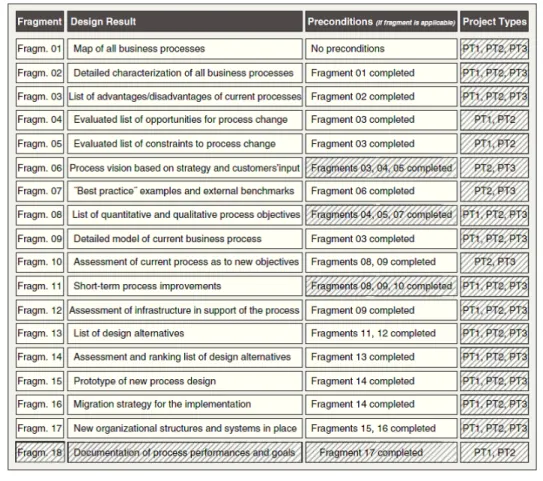 Figure 2.16: ”Fragments” necessary to develop improvement by process (Bucher &amp;