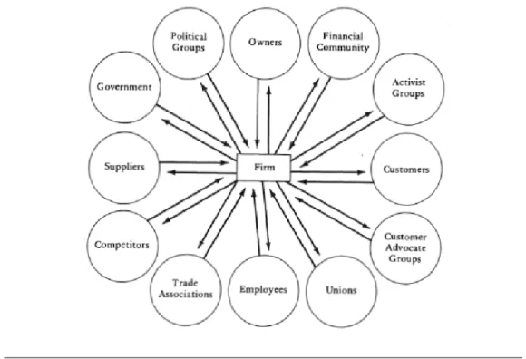 Figure 3.2: Perspective of stakeholders in the organization (Freeman, 1984, p. 55).