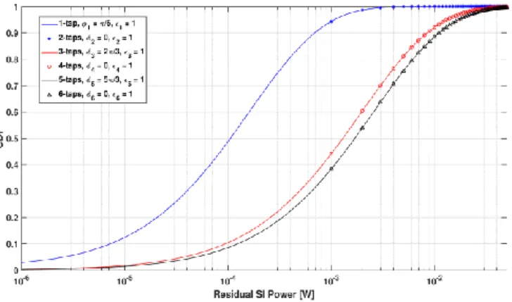 Fig. 3. CDF of residual SI power for I = 2, 3, 4, 5 and 6 independent Rayleigh fading channels