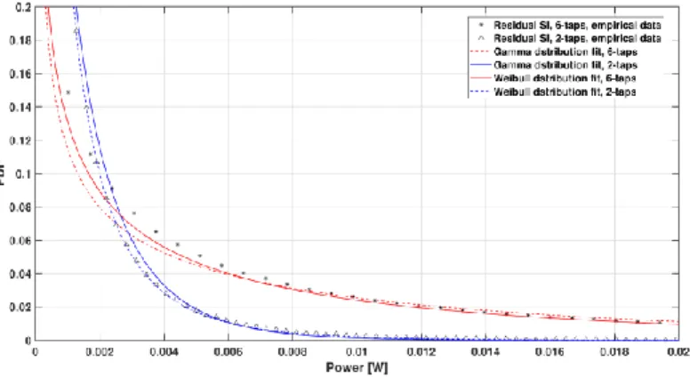 Fig. 4. Comparison of the PDF of residual SI power with other known distributions. 