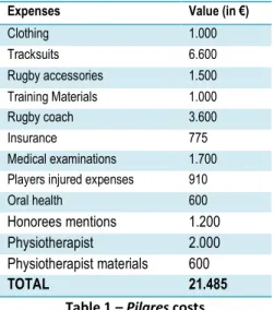 Table 1 –  Pilares  costs 