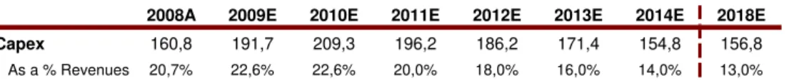 Table XIII: EBITDA Margin estimates 