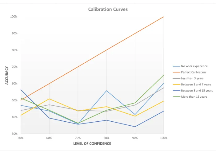 Figure 1. CALIBRATION CURVES OF THE SUBJECT GROUPS 