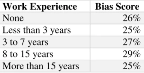 Table 1. AVERAGE BIAS SCORE FOR THE SUBJECT GROUPS  Work Experience  Bias Score 