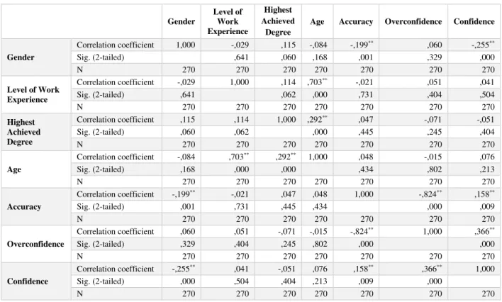Table 2. CORRELATION     Gender  Level of Work  Experience  Highest  Achieved  Degree 