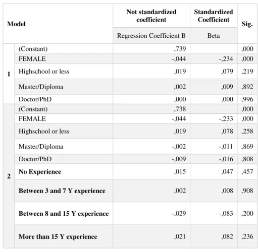 Table 3. MULTIPLE HIERARCHICAL REGRESSION  –  WORK EXPERIENCE ON  CONFIDENCE 
