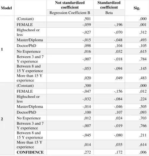 Table 5. MULTIPLE HIERARCHICAL REGRESSION  –  CONFIDENCE ON ACCURACY  