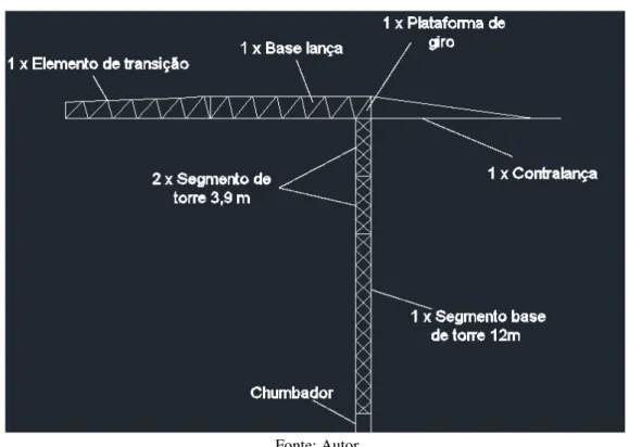 Figura 11 - Discriminação das partes utilizadas no modelo matemático do guindaste de torre