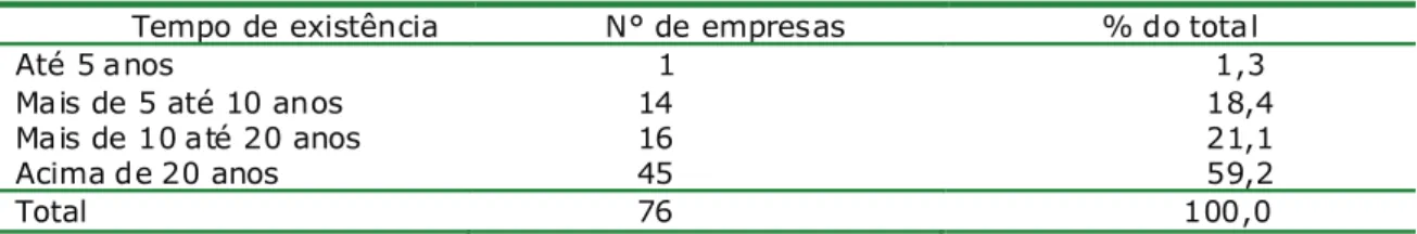 Tabela 1 - Nº de Empresas sob Fiscalização da PRT da 3ª Região de BH: por tempo de existência (2000 a 2007)