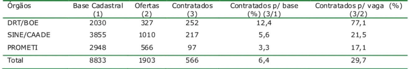 Tabela 5 - Nº de Pessoas com Deficiência Cadastradas nos Órgãos de Intermediação de Mão-de-Obra Atuantes em BH, Vagas Ofertadas e Contratações Efetuadas (2006)