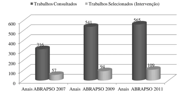 Figura  1  –  Comparativo  entre  trabalhos  consultados  e  trabalhos  selecionados  dos  Anais  dos  Encontros  Nacionais da Associação Brasileira de Psicologia Social – ABRAPSO, nos anos de 2007, 2009 e 2011
