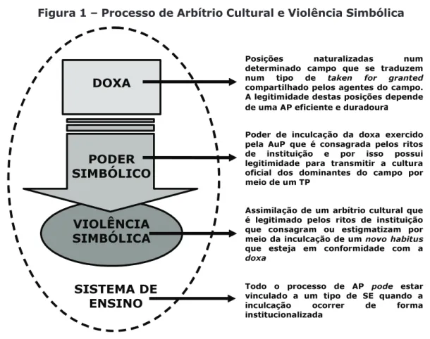 Figura 1 – Processo de Arbítrio Cultural e Violência Simbólica