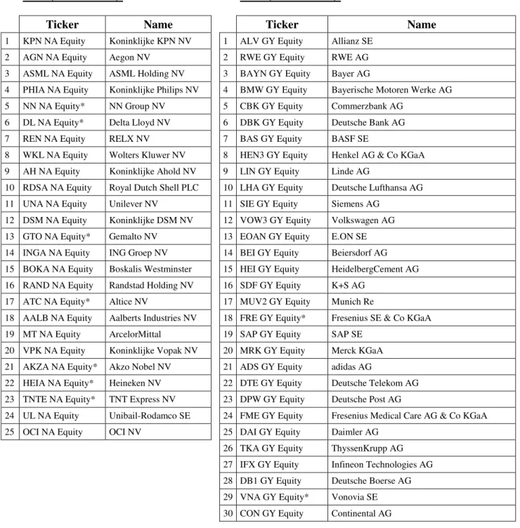 Table 2  –  List of Current Index Composition  AEX (25 Members):      DAX (30 Members):  Ticker  Name      Ticker  Name 