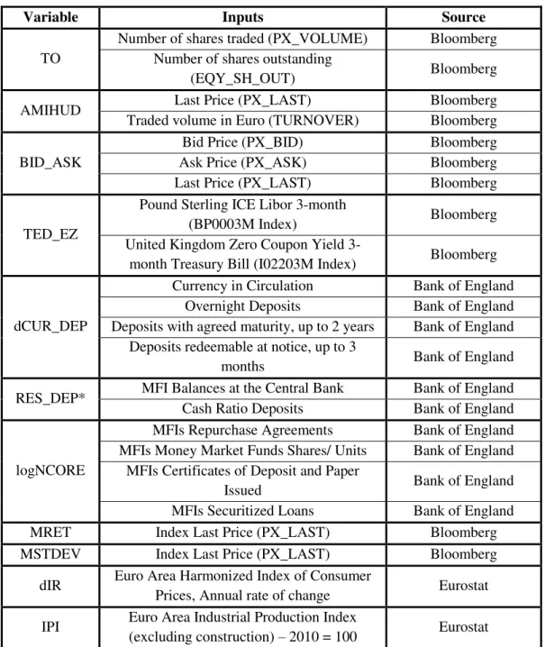 Table 4  –  Sources of Endogenous and Exogenous Variables 