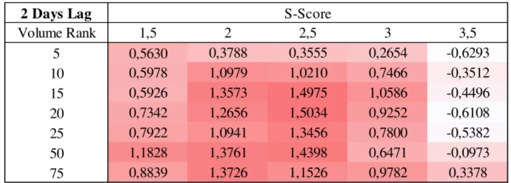 Table  4.2  -  This  table  presents  a  sensitivity  analysis  on  Sharpe  ratios  using  different  sentiment signals and volume filters, with 2 days lag