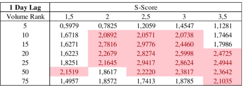 Table  6.1  –  This table presents a sensitivity analysis, using different sentiment signals  and volume filters using 1 day lag, for the significance of the alpha computed from the  regression of the entire sample of  portfolio’s returns  with the Carhart