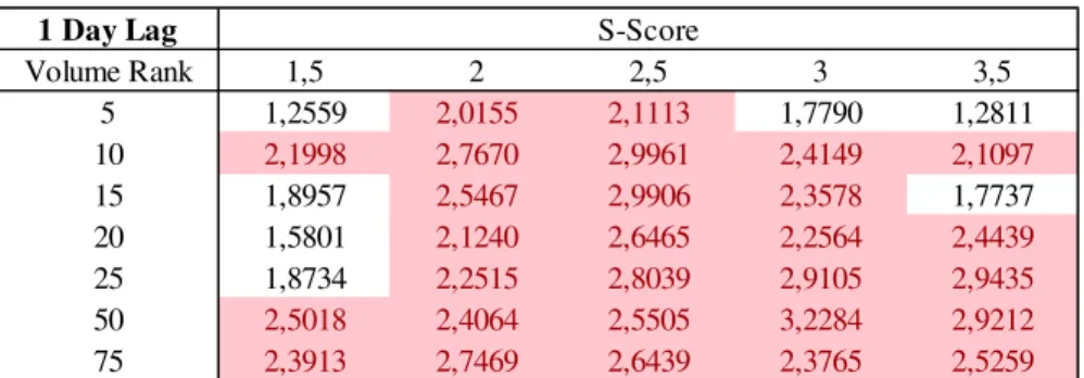 Table  6.2  –  This table presents a sensitivity analysis, using different sentiment signals  and volume filters using 1 day lag, for the significance of the alpha computed from the  regression of the 2 nd  half of  the portfolio’s returns  with the Carhar