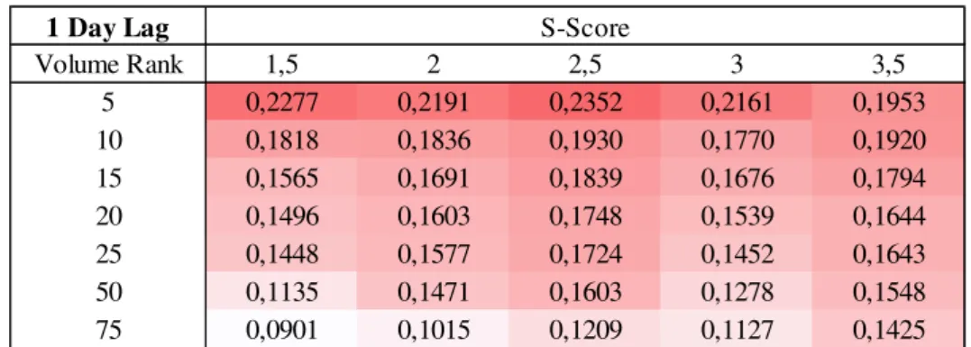 Table  6.2  confirms  the  fact  that  alphas  are  still  significant  on  strategies  using  several  different  inputs  when  regressing  the  second  half  of  our  returns