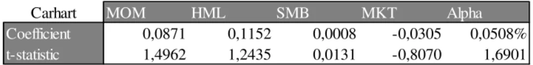 Table 8 - This table shows the coefficients, alpha and their significant, of the regression  with the portfolio returns that takes into account the average sentiment of the S&amp;P500  Index, with the Carhart model