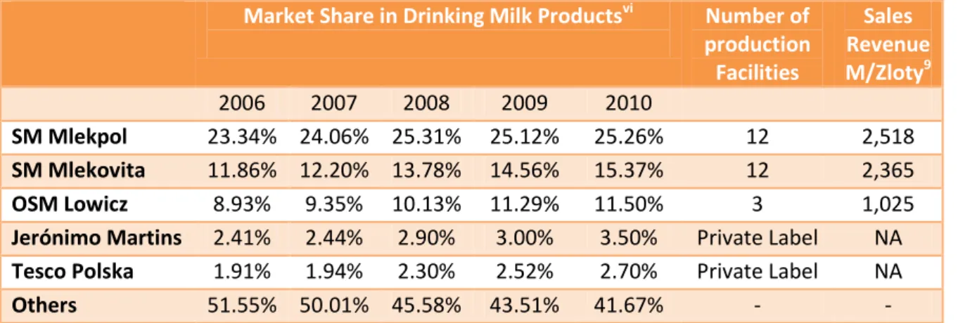 Table 7 -  Polish Yogurt and Sour Products’ Indicators