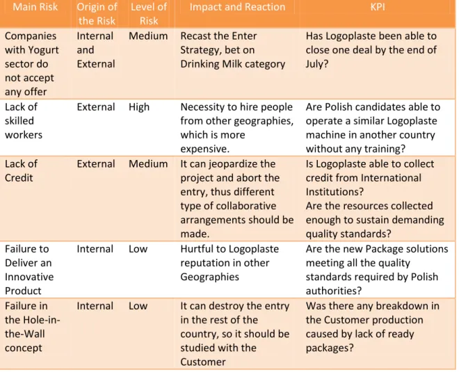 Table 13  –  Risk Assessment Plan. 