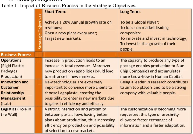 Table 1- Impact of Business Process in the Strategic Objectives. 