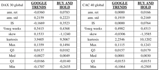 Table III - Descriptive Statistics for DAX 30 and CAC 40 using global searches