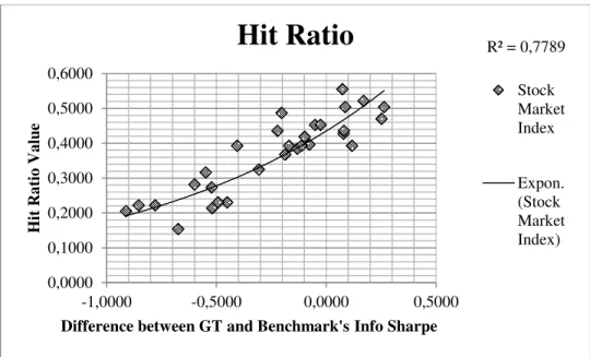 Figure II – Analysis of Hit Ratio for all of the stock market indexes considered 