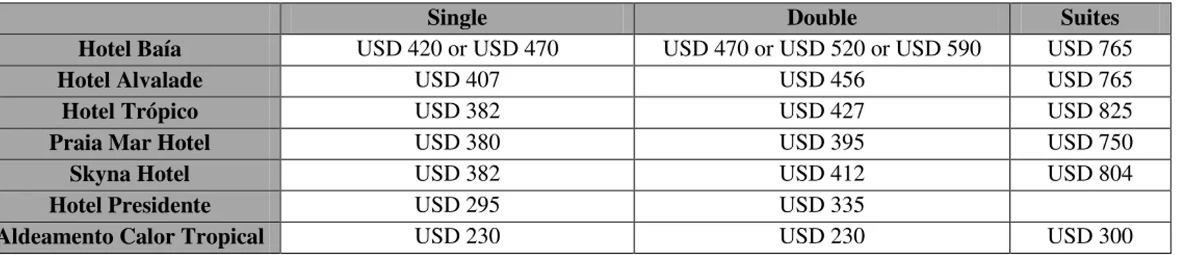 Table 6: Main four-star hotels tariffs 