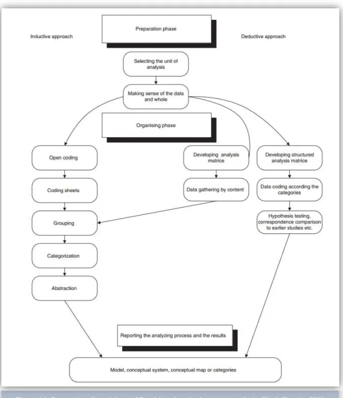 Figure 4.1: Preparation, Organizing and Resulting phase in the content analysis. Elo &amp; Kyngäs, 2008 