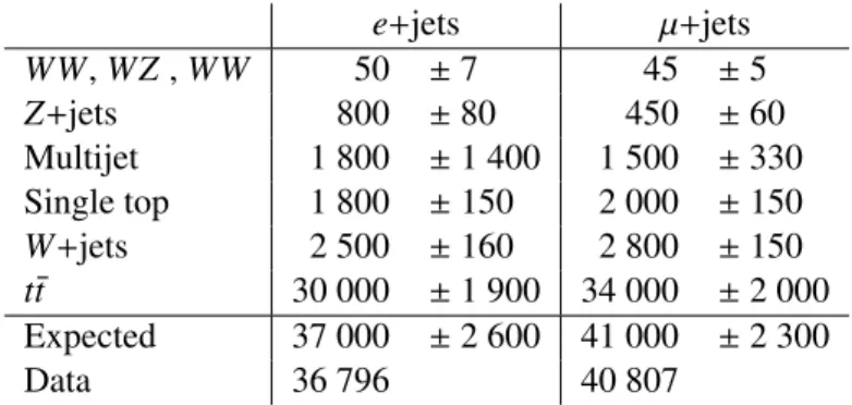 Table 1: Observed and expected event yields for the e+ jets and µ + jets channels, with combined total statistical and systematic uncertainties.