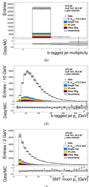 Figure 2: Distributions showing data and simulation. The hashed area represents all experimental systematic un- un-certainties as well as the b-hadron production and hadron-to-muon branching ratio uncertainties