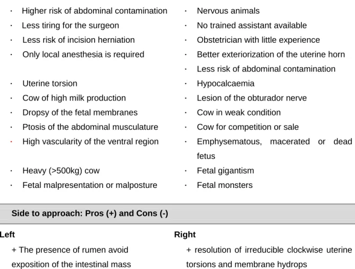 Table 2 – Choice of the surgical approach  
