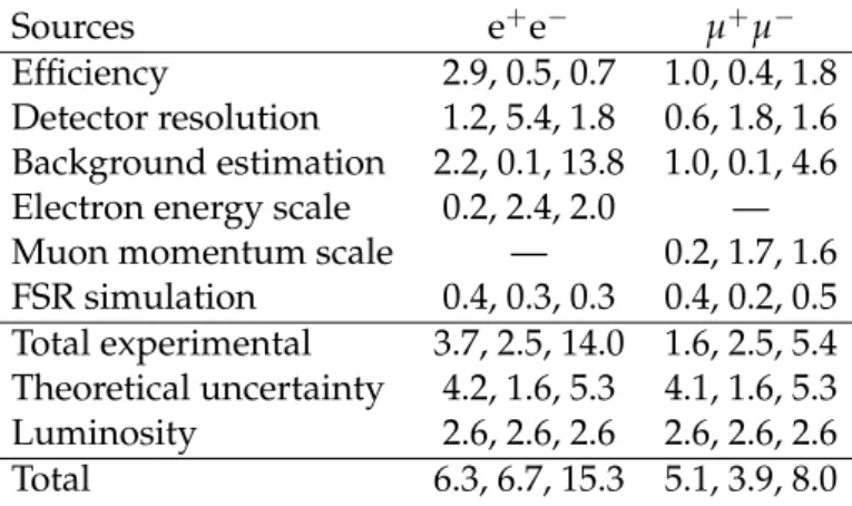 Table 1: Typical systematic uncertainties (in percent) at low mass (below 40 GeV), in the Z peak region (60 < m < 120 GeV), and at high mass (above 200 GeV) for the dielectron and dimuon channels; “—” means that the source does not apply.